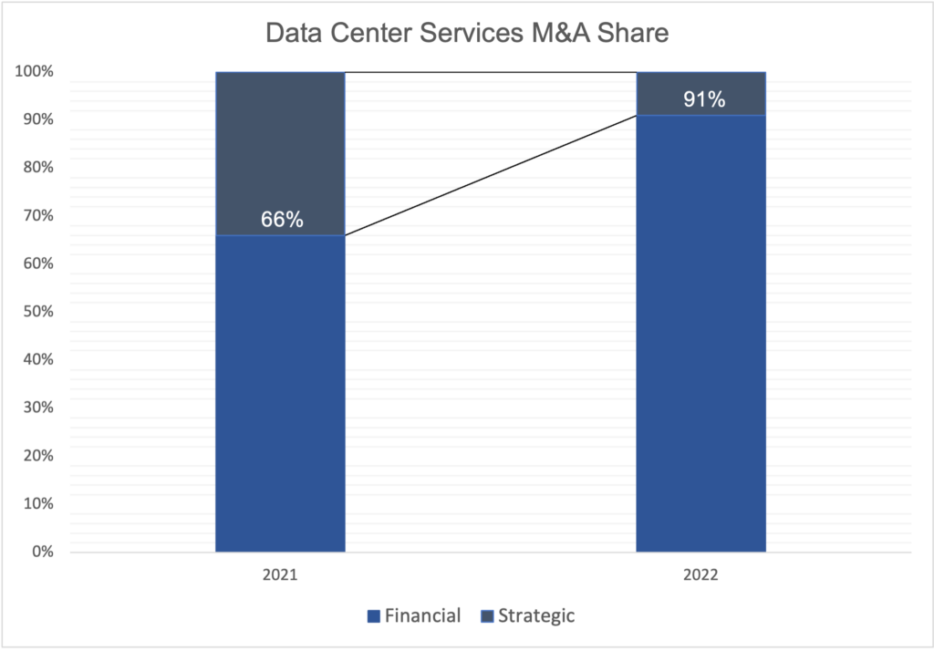 Consolidation in Global Data Center Colocation Market